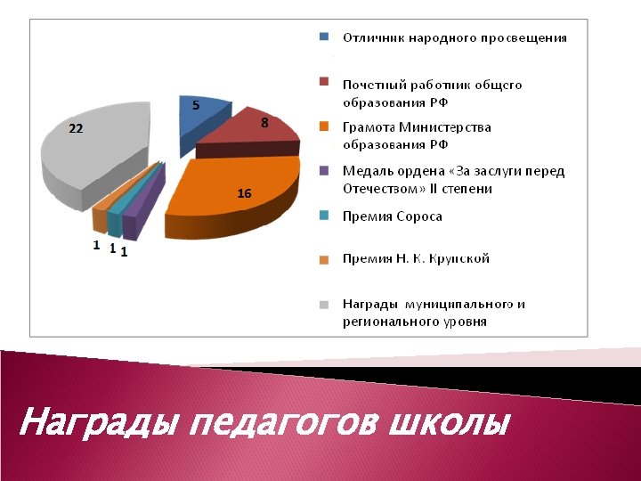 Награды педагогов школы 