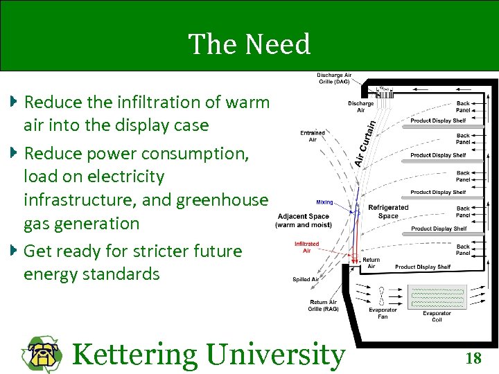 The Need Reduce the infiltration of warm air into the display case Reduce power