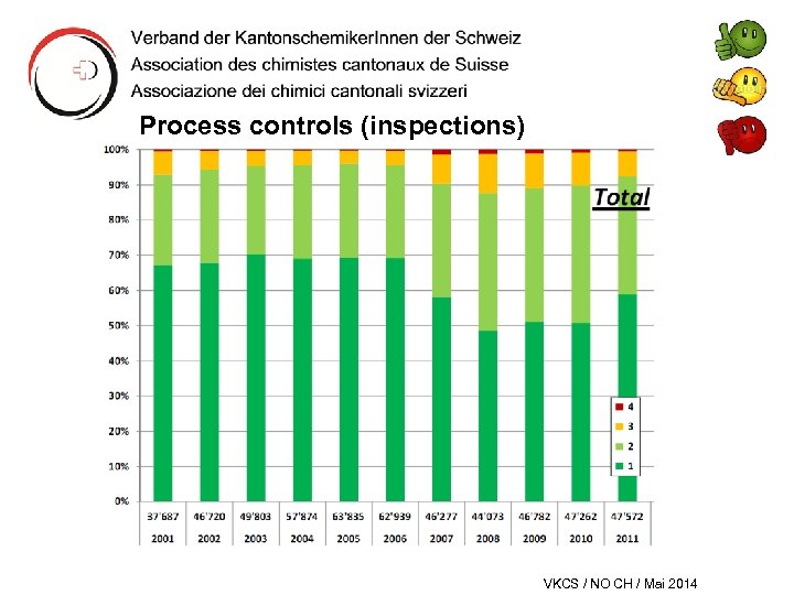 Process controls (inspections) VKCS / NO CH / Mai 2014 