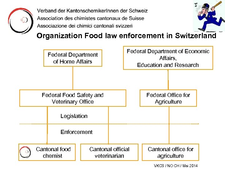 Organization Food law enforcement in Switzerland Federal Department of Home Affairs Federal Department of