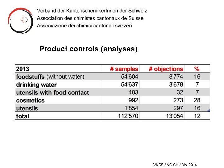 Product controls (analyses) VKCS / NO CH / Mai 2014 