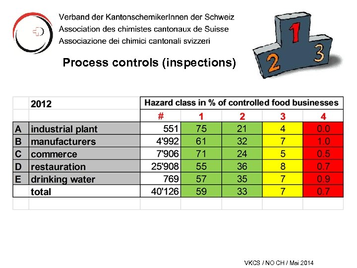 Process controls (inspections) VKCS / NO CH / Mai 2014 