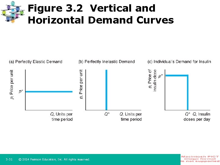 Figure 3. 2 Vertical and Horizontal Demand Curves 3 -31 © 2014 Pearson Education,