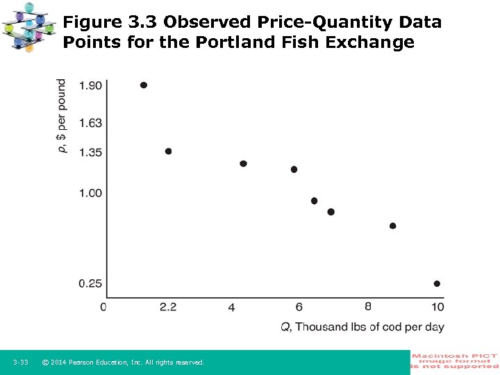 Figure 3. 3 Observed Price-Quantity Data Points for the Portland Fish Exchange 3 -33