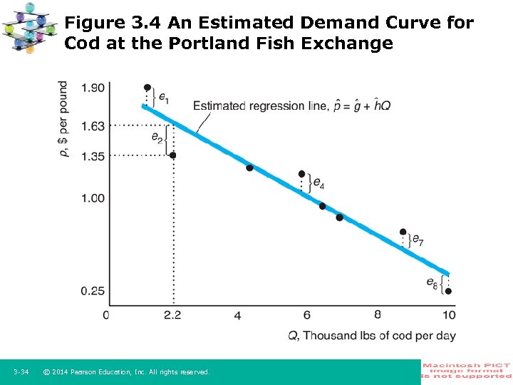 Figure 3. 4 An Estimated Demand Curve for Cod at the Portland Fish Exchange