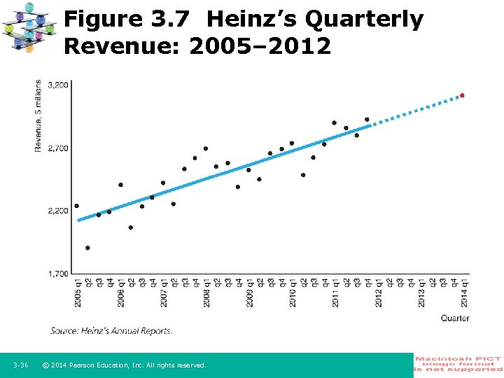 Figure 3. 7 Heinz’s Quarterly Revenue: 2005– 2012 3 -36 © 2014 Pearson Education,