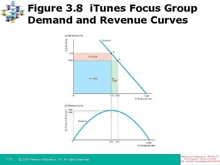 Figure 3. 8 i. Tunes Focus Group Demand Revenue Curves 3 -37 © 2014