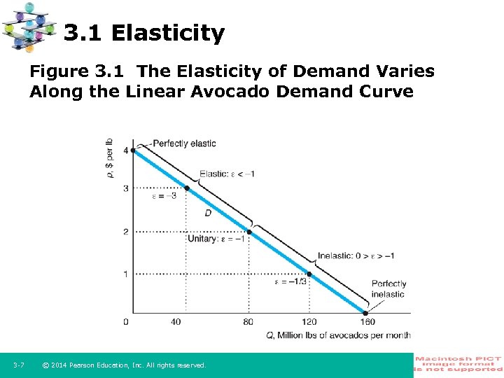 3. 1 Elasticity Figure 3. 1 The Elasticity of Demand Varies Along the Linear