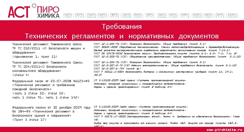 Требования Технических регламентов и нормативных документов Технический регламент Таможенного союза ТР ТС 010/2011 «О