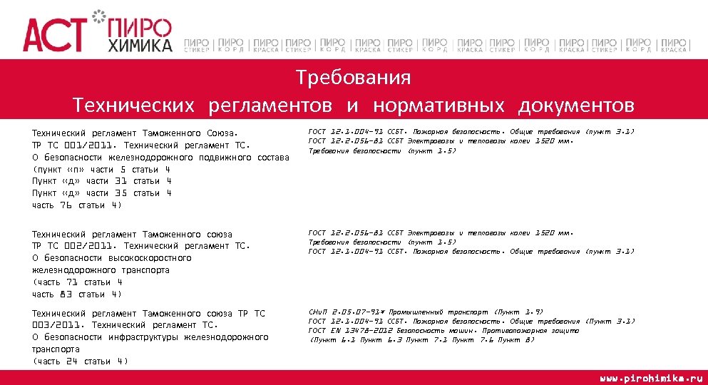 Требования Технических регламентов и нормативных документов Технический регламент Таможенного Союза. ТР ТС 001/2011. Технический