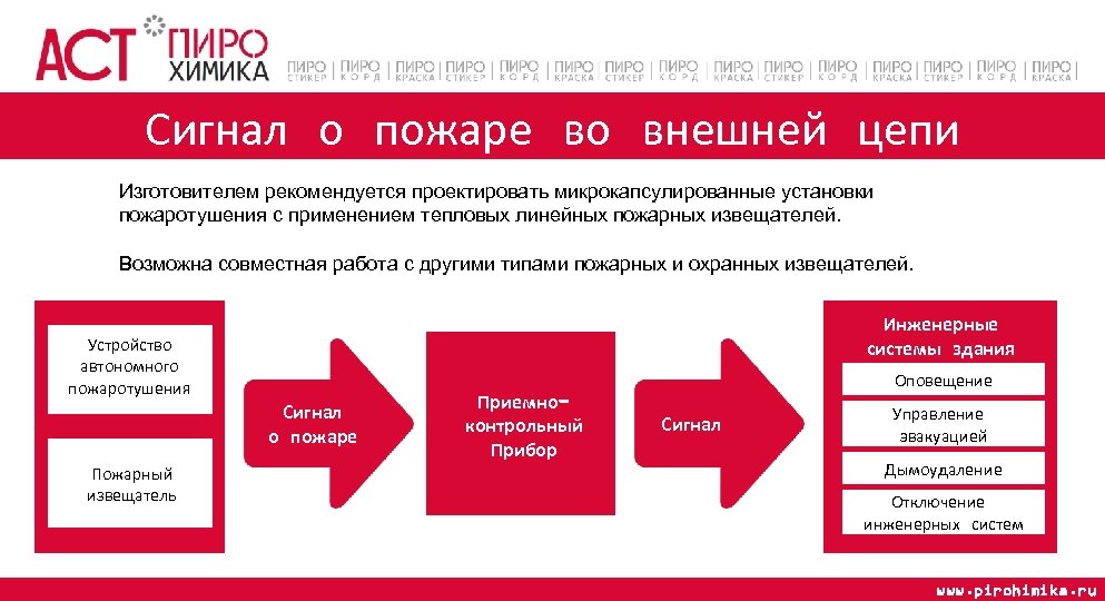 Сигнал о пожаре во внешней цепи Изготовителем рекомендуется проектировать микрокапсулированные установки пожаротушения с применением
