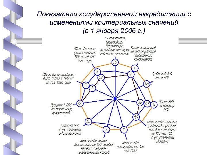 Показатели государственной аккредитации с изменениями критериальных значений (с 1 января 2006 г. ) 
