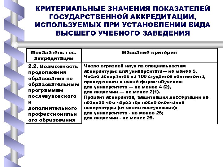 КРИТЕРИАЛЬНЫЕ ЗНАЧЕНИЯ ПОКАЗАТЕЛЕЙ ГОСУДАРСТВЕННОЙ АККРЕДИТАЦИИ, ИСПОЛЬЗУЕМЫХ ПРИ УСТАНОВЛЕНИИ ВИДА ВЫСШЕГО УЧЕБНОГО ЗАВЕДЕНИЯ Показатель гос.