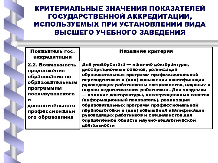 КРИТЕРИАЛЬНЫЕ ЗНАЧЕНИЯ ПОКАЗАТЕЛЕЙ ГОСУДАРСТВЕННОЙ АККРЕДИТАЦИИ, ИСПОЛЬЗУЕМЫХ ПРИ УСТАНОВЛЕНИИ ВИДА ВЫСШЕГО УЧЕБНОГО ЗАВЕДЕНИЯ Показатель гос.