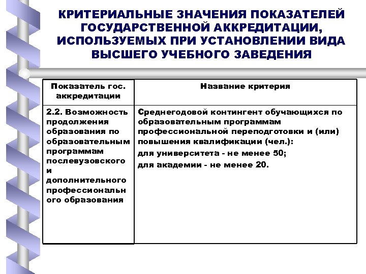 КРИТЕРИАЛЬНЫЕ ЗНАЧЕНИЯ ПОКАЗАТЕЛЕЙ ГОСУДАРСТВЕННОЙ АККРЕДИТАЦИИ, ИСПОЛЬЗУЕМЫХ ПРИ УСТАНОВЛЕНИИ ВИДА ВЫСШЕГО УЧЕБНОГО ЗАВЕДЕНИЯ Показатель гос.