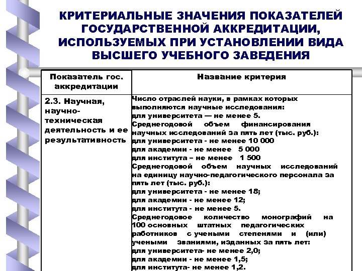 КРИТЕРИАЛЬНЫЕ ЗНАЧЕНИЯ ПОКАЗАТЕЛЕЙ ГОСУДАРСТВЕННОЙ АККРЕДИТАЦИИ, ИСПОЛЬЗУЕМЫХ ПРИ УСТАНОВЛЕНИИ ВИДА ВЫСШЕГО УЧЕБНОГО ЗАВЕДЕНИЯ Показатель гос.