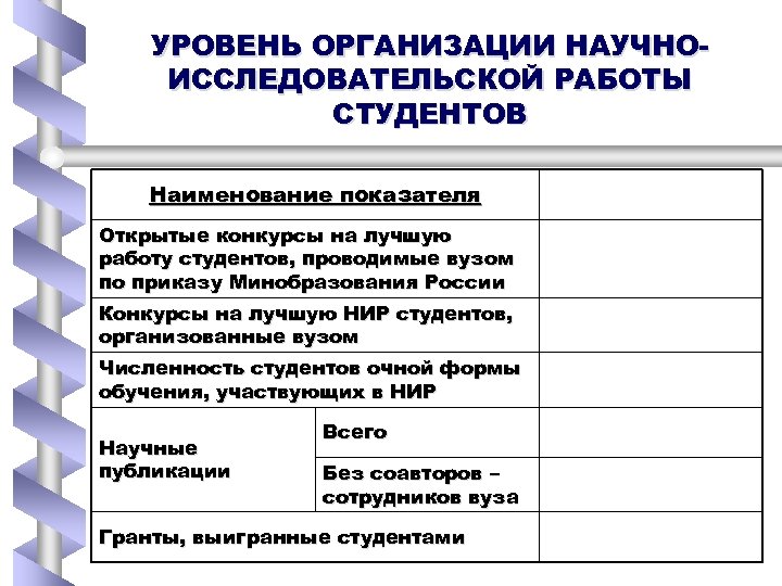 УРОВЕНЬ ОРГАНИЗАЦИИ НАУЧНОИССЛЕДОВАТЕЛЬСКОЙ РАБОТЫ СТУДЕНТОВ Наименование показателя Открытые конкурсы на лучшую работу студентов, проводимые