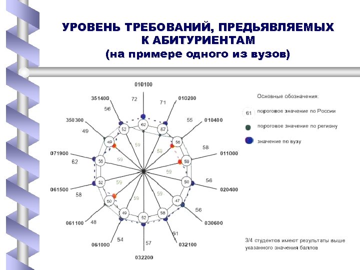 УРОВЕНЬ ТРЕБОВАНИЙ, ПРЕДЬЯВЛЯЕМЫХ К АБИТУРИЕНТАМ (на примере одного из вузов) 
