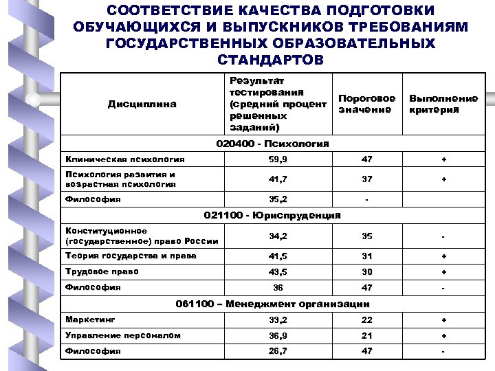 СООТВЕТСТВИЕ КАЧЕСТВА ПОДГОТОВКИ ОБУЧАЮЩИХСЯ И ВЫПУСКНИКОВ ТРЕБОВАНИЯМ ГОСУДАРСТВЕННЫХ ОБРАЗОВАТЕЛЬНЫХ СТАНДАРТОВ Результат тестирования (средний процент