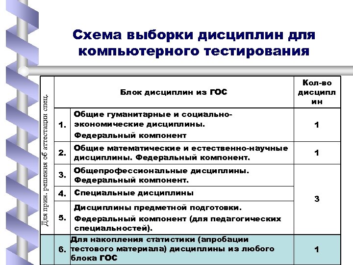 Для прин. решения об аттестации спец. Схема выборки дисциплин для компьютерного тестирования Блок дисциплин