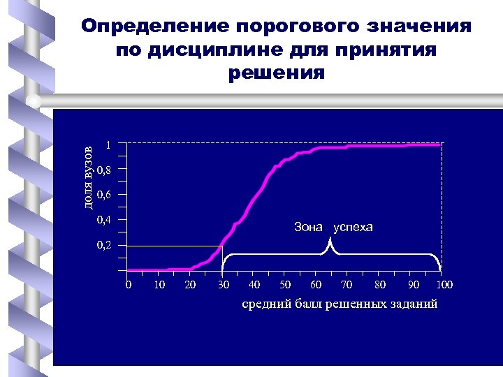 доля вузов Определение порогового значения по дисциплине для принятия решения 1 0, 8 0,
