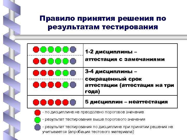 Правило принятия решения по результатам тестирования 1 -2 дисциплины – аттестация с замечаниями 3