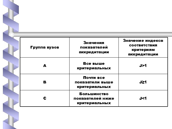 Группа вузов Значения показателей аккредитации Значение индекса соответствия критериям аккредитации А Все выше критериальных