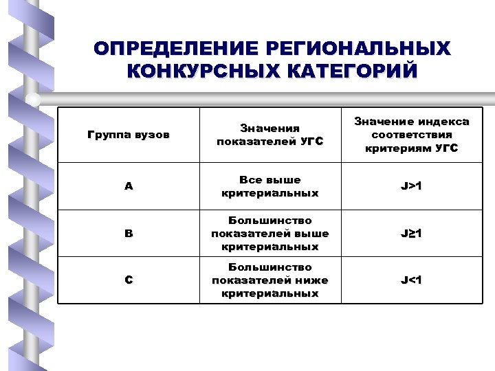 ОПРЕДЕЛЕНИЕ РЕГИОНАЛЬНЫХ КОНКУРСНЫХ КАТЕГОРИЙ Группа вузов Значения показателей УГС Значение индекса соответствия критериям УГС