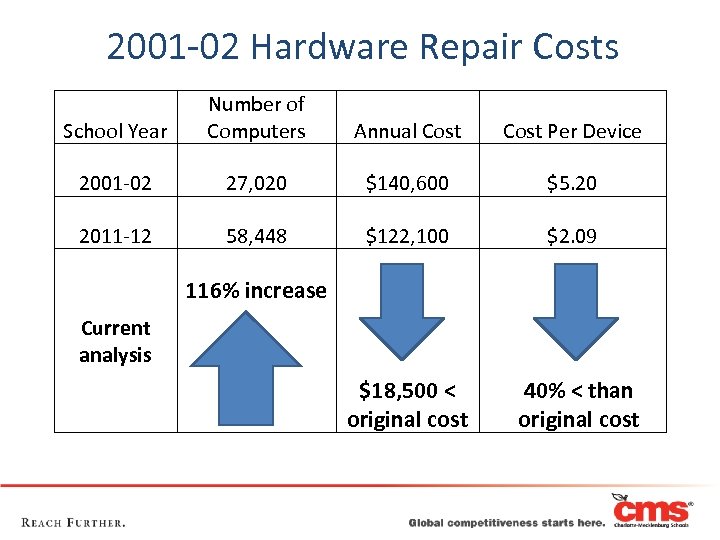 2001 -02 Hardware Repair Costs School Year Number of Computers Annual Cost Per Device