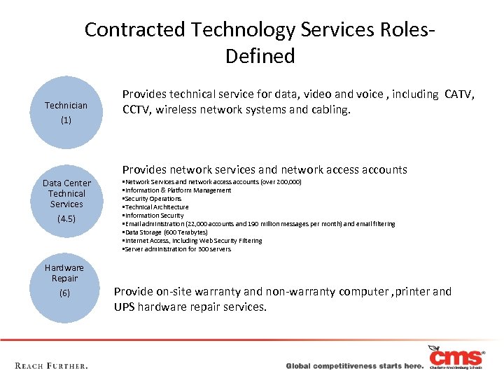 Contracted Technology Services Roles- Defined Technician (1) Data Center Technical Services (4. 5) Hardware