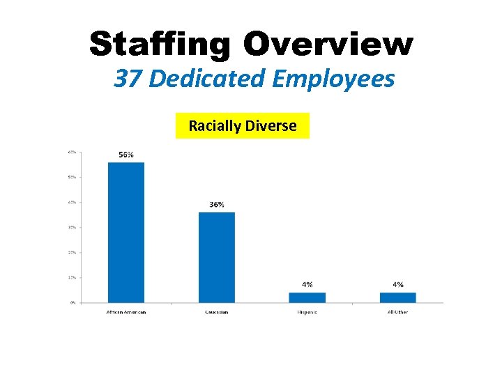 Staffing Overview 37 Dedicated Employees Racially Diverse 