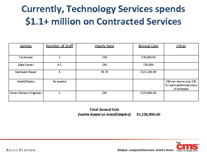 Currently, Technology Services spends $1. 1+ million on Contracted Services Service Number of Staff