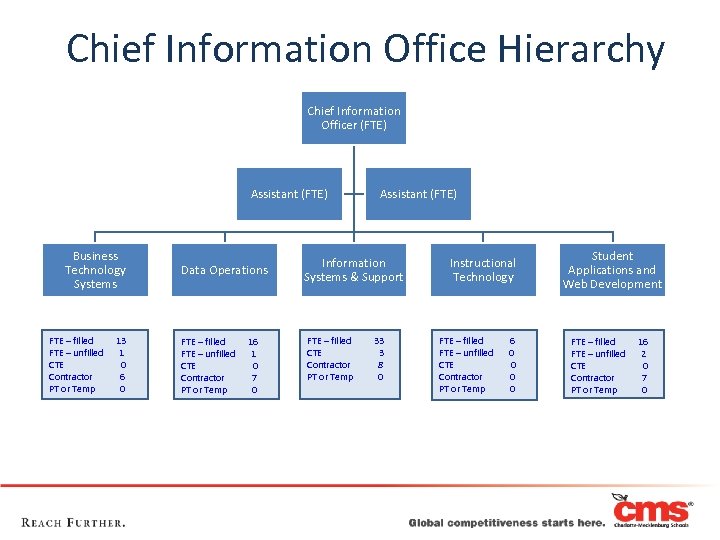 Chief Information Office Hierarchy Chief Information Officer (FTE) Assistant (FTE) Business Technology Systems FTE