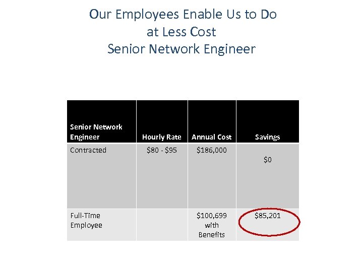 Our Employees Enable Us to Do at Less Cost Senior Network Engineer Contracted