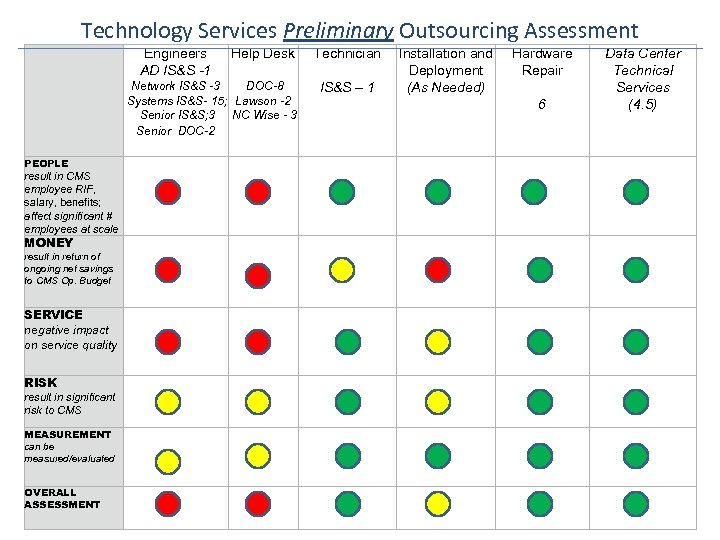 Technology Services Preliminary Outsourcing Assessment Engineers AD IS&S -1 Help Desk Network IS&S -3
