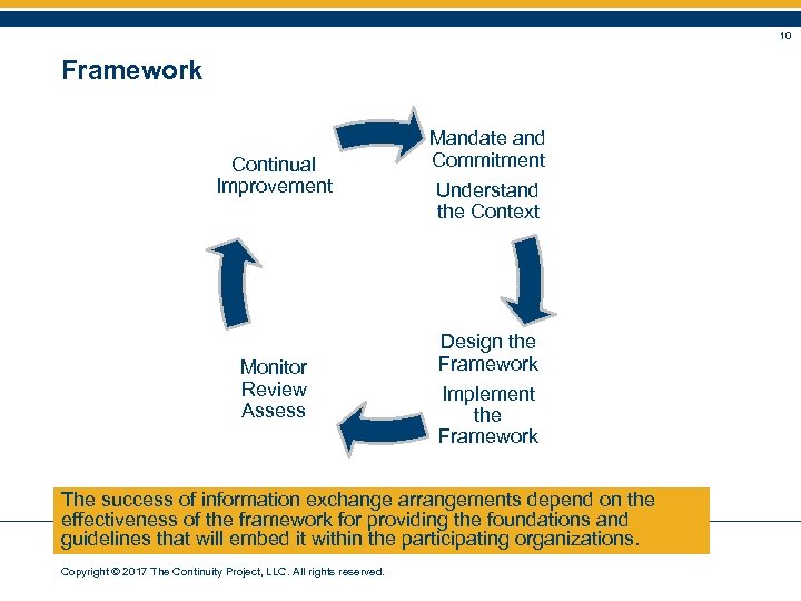 10 Framework Continual Improvement Monitor Review Assess Mandate and Commitment Understand the Context Design