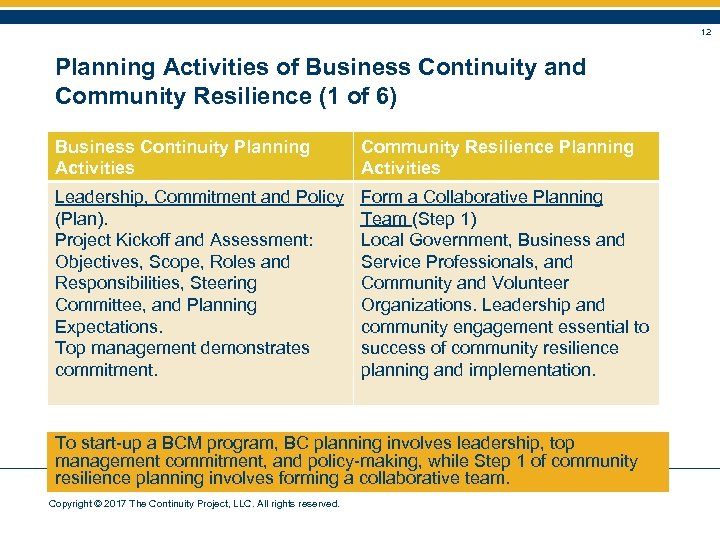 12 Planning Activities of Business Continuity and Community Resilience (1 of 6) Business Continuity