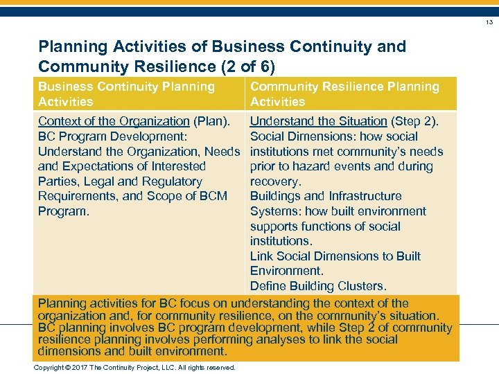 13 Planning Activities of Business Continuity and Community Resilience (2 of 6) Business Continuity
