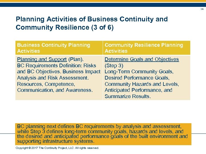 14 Planning Activities of Business Continuity and Community Resilience (3 of 6) Business Continuity