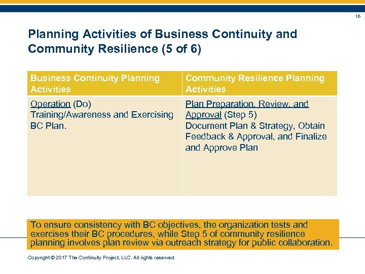 16 Planning Activities of Business Continuity and Community Resilience (5 of 6) Business Continuity