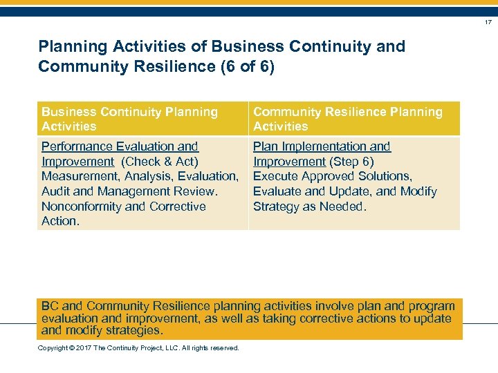 17 Planning Activities of Business Continuity and Community Resilience (6 of 6) Business Continuity