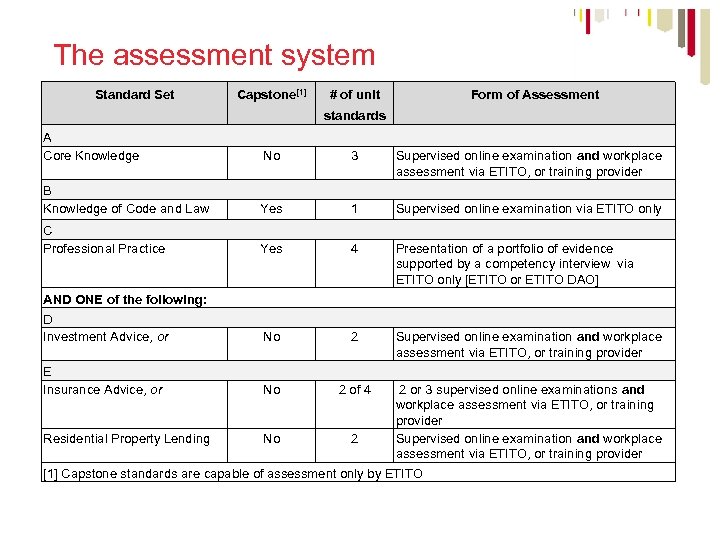 The assessment system Standard Set Capstone[1] # of unit Form of Assessment standards A