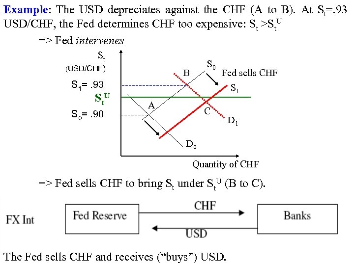 Example: The USD depreciates against the CHF (A to B). At St=. 93 USD/CHF,