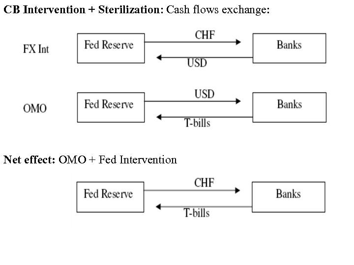 CB Intervention + Sterilization: Cash flows exchange: Net effect: OMO + Fed Intervention 