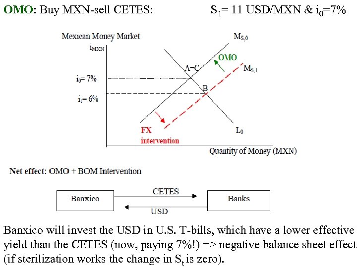 OMO: Buy MXN-sell CETES: S 1= 11 USD/MXN & i 0=7% Banxico will invest