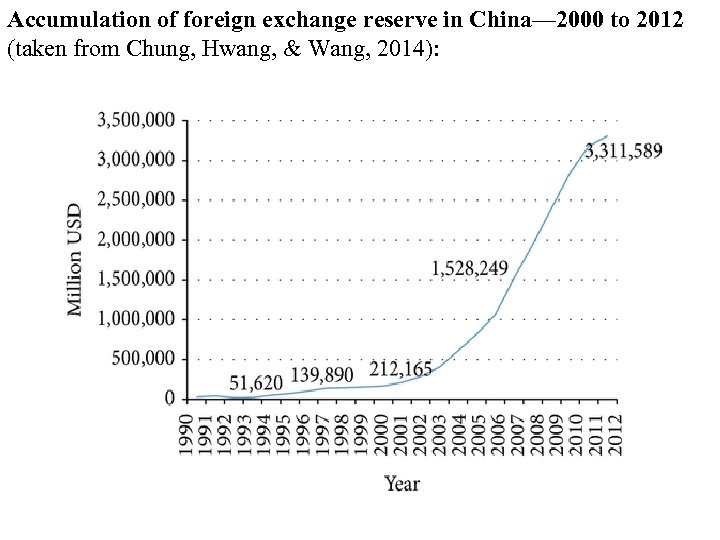 Accumulation of foreign exchange reserve in China— 2000 to 2012 (taken from Chung, Hwang,
