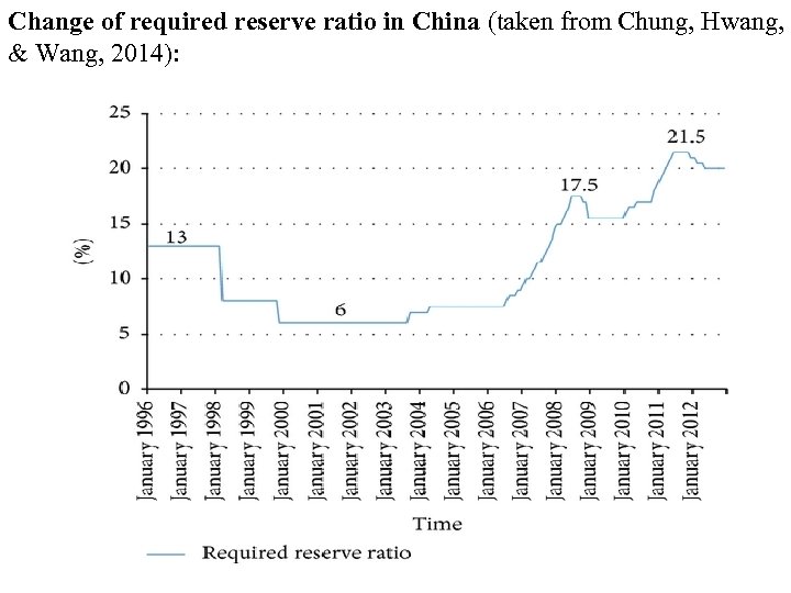 Change of required reserve ratio in China (taken from Chung, Hwang, & Wang, 2014):