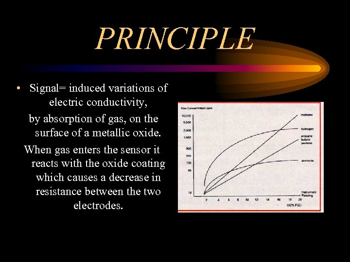 PRINCIPLE • Signal= induced variations of electric conductivity, by absorption of gas, on the