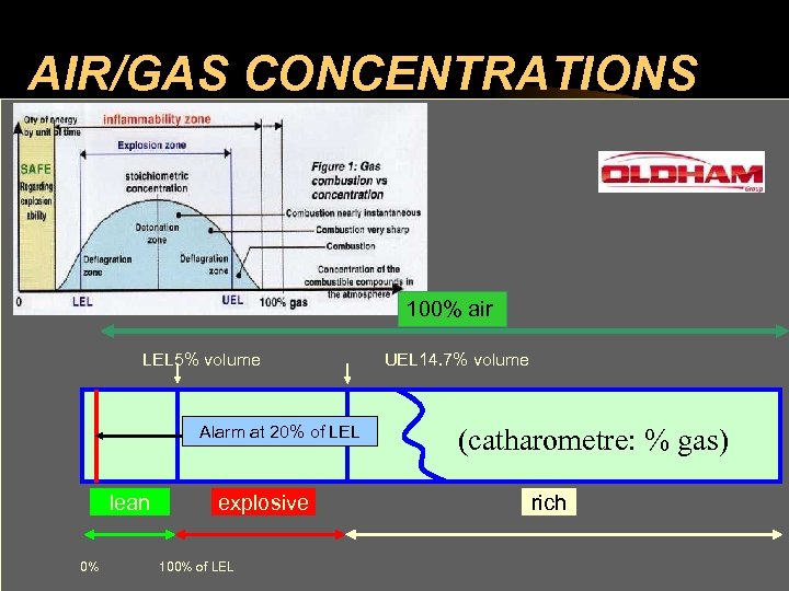 AIR/GAS CONCENTRATIONS 100% air LEL 5% volume Alarm at 20% of LEL lean 0%