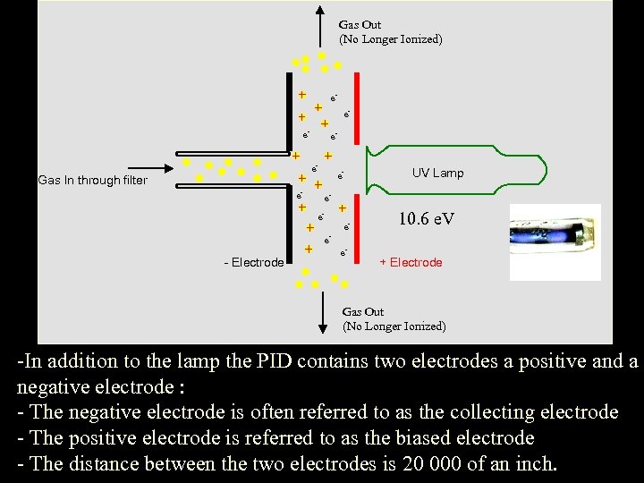Gas Out (No Longer Ionized) e - e e - - e Gas In